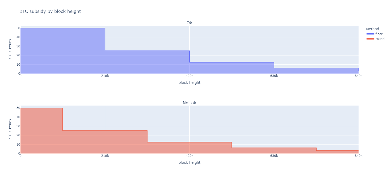 btc-subsidy-by-block-height-good-wrong.png